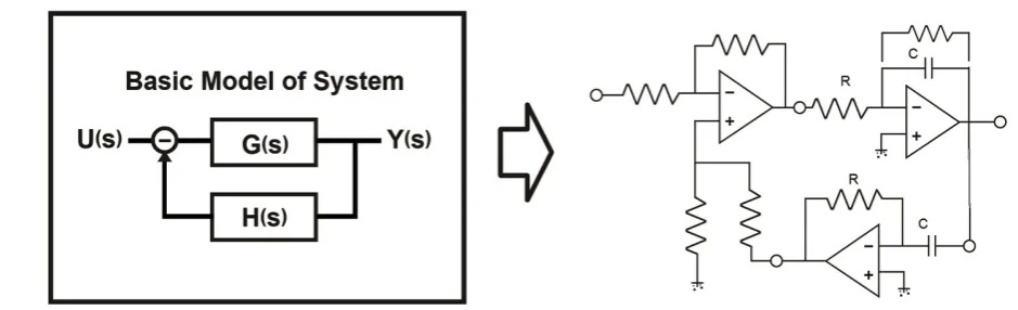 Figure 5. Basic feedback system and the equivalent electronic circuit [3].                                                                                                                
