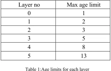 Table 1:Age limits for each layer 
