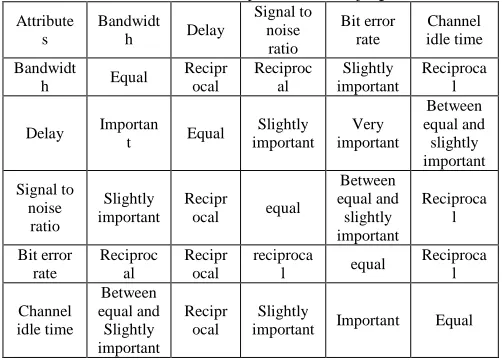 Table 2 average random consistency metrics Order of the 