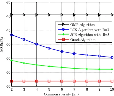 Table 2 Comparison of time complexity of different algorithms Algorithms Time complexity 