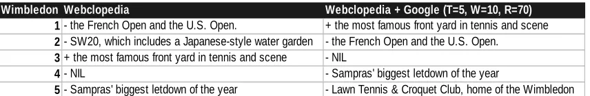 Table 2. 4 - NIL5 - Sampras' biggest letdown of the yearTop 5 answers returned before (Webclopedia) and after (Webclopedia + Google) web-based 
