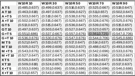 Table 3. Results of 90 runs shown in (MRR, PCT5) score pair where A: Altavista, G: Google, M: MSNSearch, X: all three search engines, W: context window size, R: number of top ranked web paged used, T: web gloss weight cut-off threshold