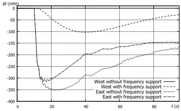 Figure 7: Frequency deviations in East and West systems