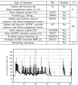 Table I: Major operations over the entire simulation