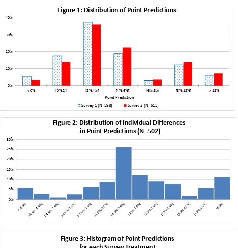 Figure 1: Distribution of Point Predictions