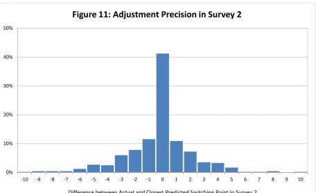 Figure 11: Adjustment Precision in Survey 2