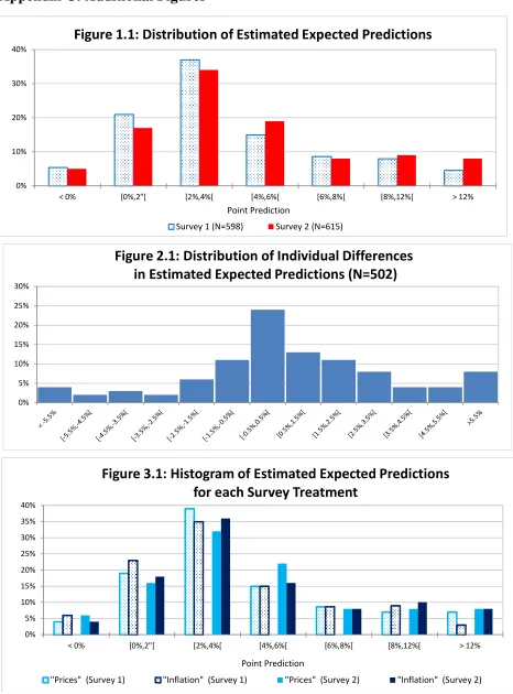 Figure 1.1: Distribution of Estimated Expected Predictions