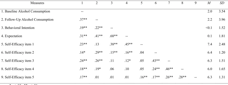 Table 1 Zero-Order Correlations Between Alcohol Consumption and Psychosocial Predictors (Study 1) 