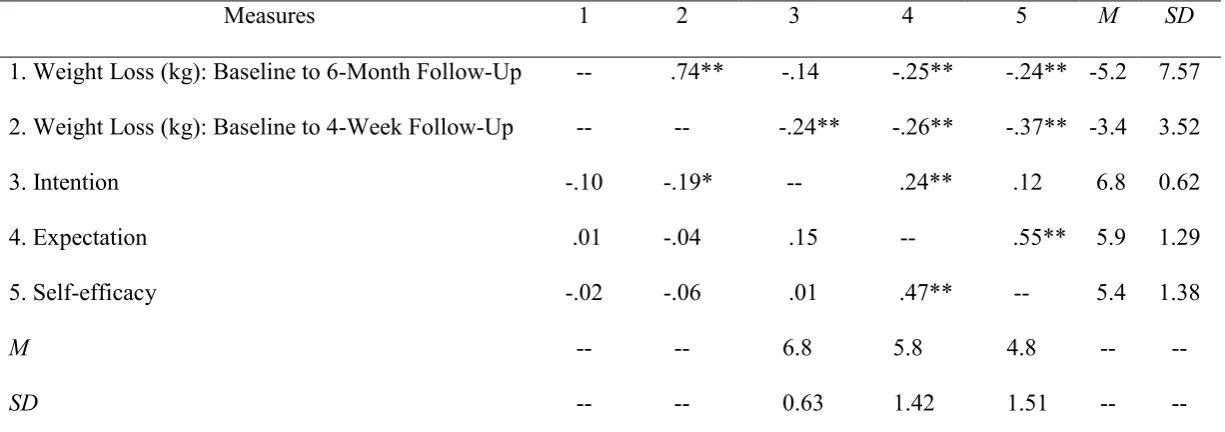 Table 3 Zero-Order Correlations Between Weight Change and Psychosocial Predictors (Study 2) 