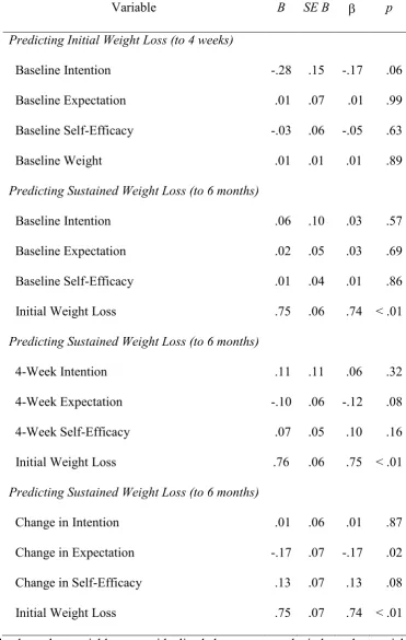 Table 4  Predictors of Weight Loss (Study 2) 
