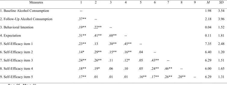 Table 1 Zero-Order Correlations Between Alcohol Consumption and Psychosocial Predictors (Study 1) 