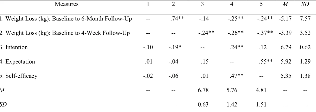 Table 3 Zero-Order Correlations Between Weight Change and Psychosocial Predictors (Study 2) 