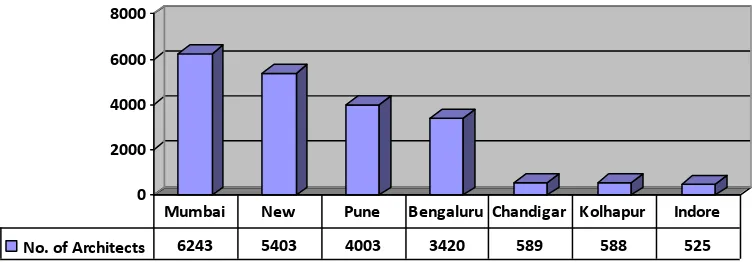 Table 1:Comparative Analysis of few cities of India having more than 500 registered Architects, as retrieved from http://www.coa.gov.in, on October 1, 2017 