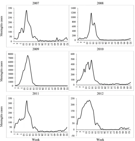 Figure 5. Weekly cycles of districts level meningitis cases reported to WHO from Nigeria between 2007 and 2012