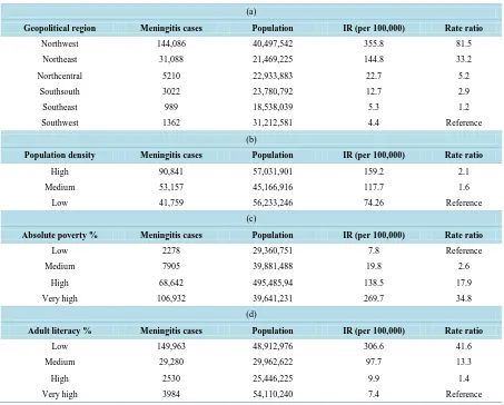 Table 2. Global Moran’s Index spatial autocorrelation computed for cumulative meningitis incidence rate (2000-2011), and for each year between this period using state level data