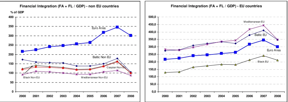 Figure 2: International Integration Index (Gross position) 