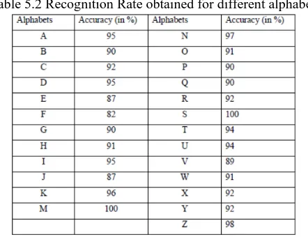 Table 5.2 Recognition Rate obtained for different alphabet 