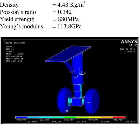 Fig. 8 Titanium 6AL-4V – Stress distriibution. 
