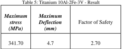 Fig. 12 Titanium 10Al-2Fe-3V – Stress distribution. 