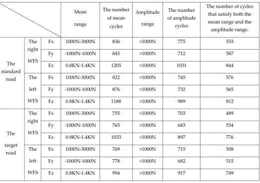 Table 1. Rain flow counts after quantification of each dimension load. 