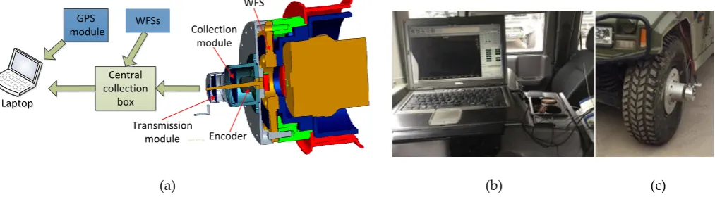 Figure 3. (a) The diagram of the WFS System; (b) The upper computer of WFS; (c) The lower computer of WFS 