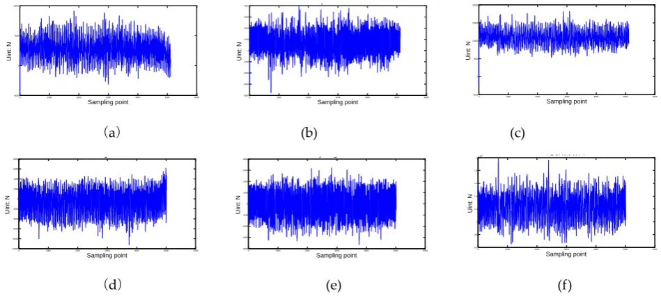 Figure 6. The original loads on the target road, (a)Fx of the left WFS, (b)Fy of the left WFS, (c)Fz of the left WFS, (d)Fx of the right WFS, (e)Fy of the right WFS, (f)Fz of the right WFS