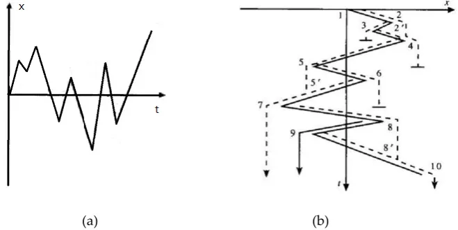 Figure 7. Rain flow counting principle schematic diagram. (a) A sequence of random load data, (b) Clockwise rotation of 90 degrees of random load data