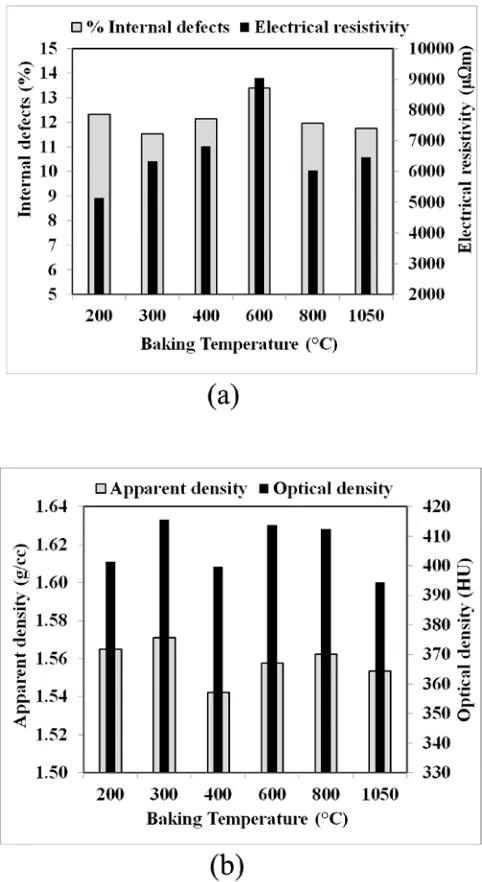 Fig. 4: Characterization of green anodes used during the experiments (a) internal defects and electrical resistivity, (b) apparent and optical densities 