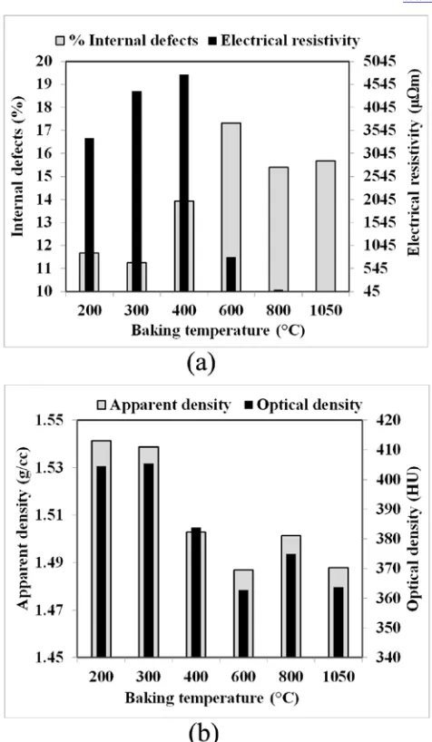 Fig. 5: Characterization of anode heated to different temperatures (a) internal defects and electrical resistivity, (b) apparent and optical densities 