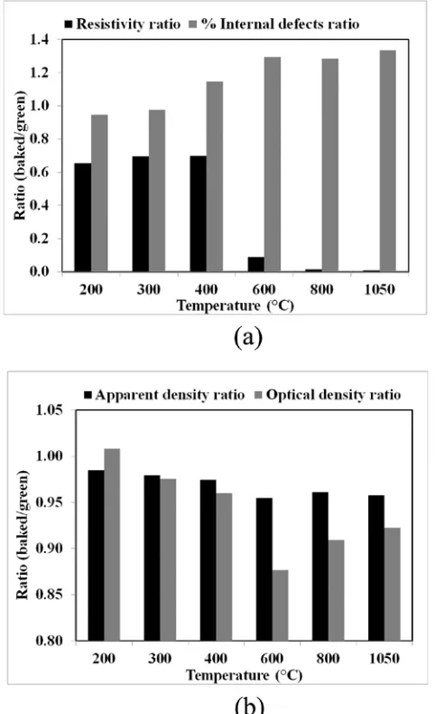 Fig. 6: Variation of (a) apparent and optical density, (b) resistivity and internal defects ratios (given property measured at the final temperature 
