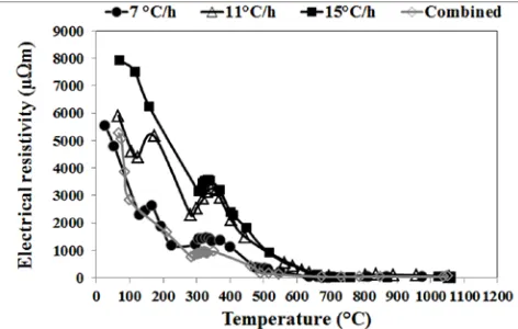 Fig. 10: Evolution of average specific electrical resistivity during baking as a function of temperature   