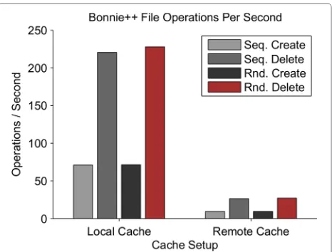 Fig. 6 Throughput per second of I/O operations when using a localfile system cache compared to a remote cache