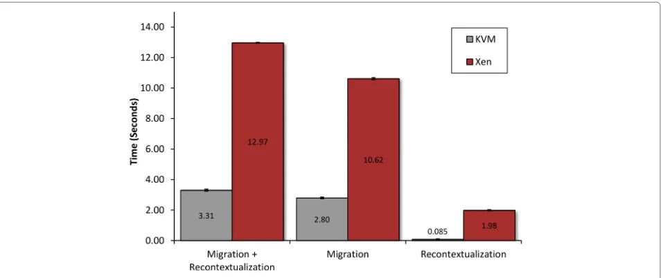 Fig. 2 Breakdown of time spent during recontextualization