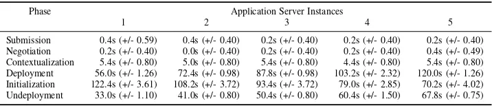 TABLE I: Application life-cycle phases against number of application server instances.