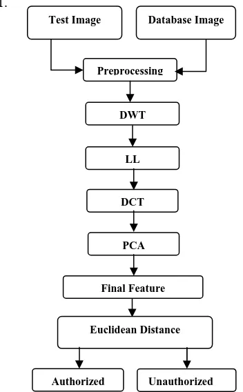 Fig. 1: Palmprint recognition system’s flowchart 