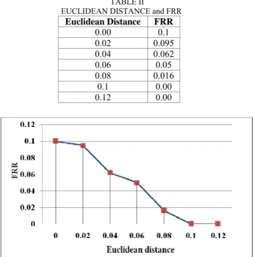 Fig. 4: Graph of FRR against different Euclidean distance  