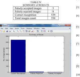 Fig. 6: Graph of EER against different Euclidean distance 