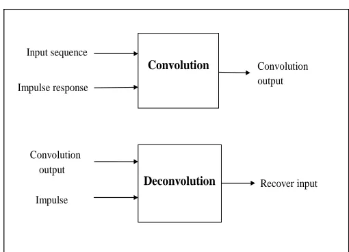 fig 1.1 Block diagram of Convolution and Deconvolution        process  