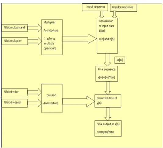 Fig.3.3 Example of conventional multiplier 