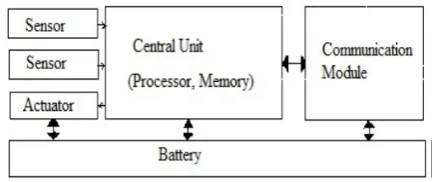 Figure 1. Structure of sensor node 