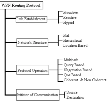 Figure 3. Classification of WSN Routing Protocol The most optimal results are being achieved with 
