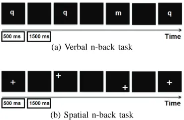 Fig. 1: Graphical representation of the n-back tasks used in thisstudy