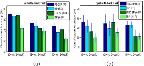 Fig. 2: Average classiﬁcation accuracies of (a) verbal and (b)spatial n-back tasks obtained using 4 different models