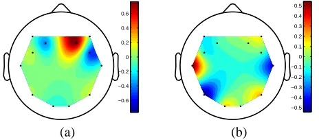Fig. 3: Average classiﬁcation accuracy of the proposed FBCSP(FS)algorithm as a function of window size, for (a) the verbal and (b)the spatial n-back tasks.