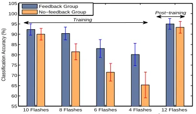 Fig. 3.Average classiﬁcation accuracy as a function of number of ﬂashesper row/column in the evaluation stage (no feedback was provided).