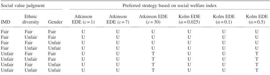 Table IV. Sensitivity to opportunity cost distribution