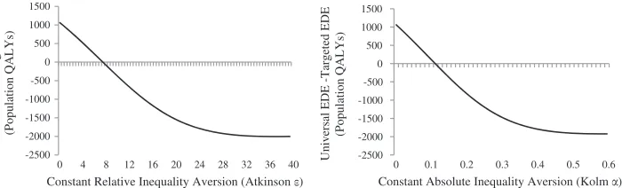 Figure 4. (a) Sensitivity to level of relative inequality aversion. (b) Sensitivity to level of absolute inequality aversion