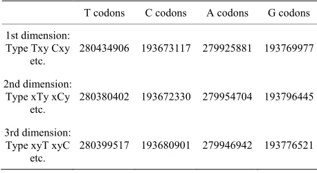 Table 15. Codon populations from a 4 × 4 × 4 reshaped codon populations genetic code cube