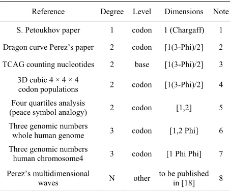 Table 20. “Sailing” within the human genome... 