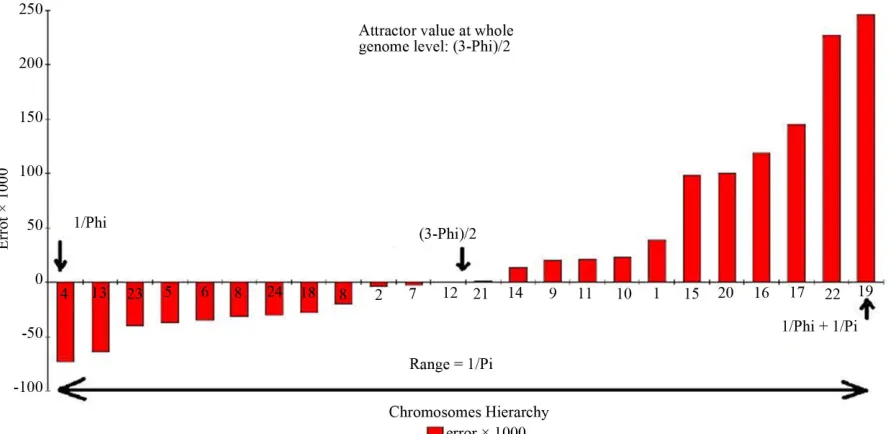 Figure 6. The variability of the genomic ratio for each human chromosome. 